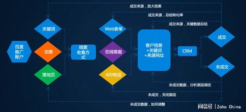 智能驅動銷售自動化 CRM系統(tǒng)如何賦能企業(yè)銷售流程與魔力內容服務商管理
